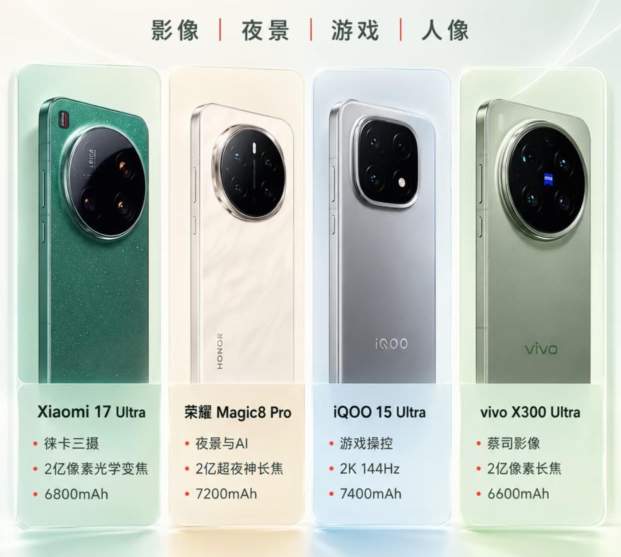 四款骁龙旗舰手机选购指南
 
还在纠结骁龙旗舰怎么选？
   小米、荣耀、iQOO、vivo四款机型定位各有侧重，根据需求对号入座。
 
  小米17 Ultra，搭载徕卡三摄，配备2亿像素光学变焦镜头，6800mAh电池，喜欢拍照、追求扎实影像质感，优先选它。
  荣耀Magic8 Pro主打夜景