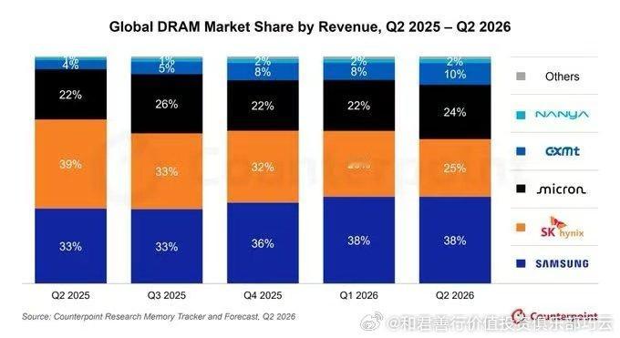 长鑫DRAM 在全球市占率在二季度末已增加至10%
三星、海力士、美光不积极扩产的话搞不好会丢掉一半市场 [666]

当然现在都很积极扩产三年后资本回报是怎样又是一个问号了，国内需求能力撑长鑫扩产[赞][赞]【和君善行】 ​
