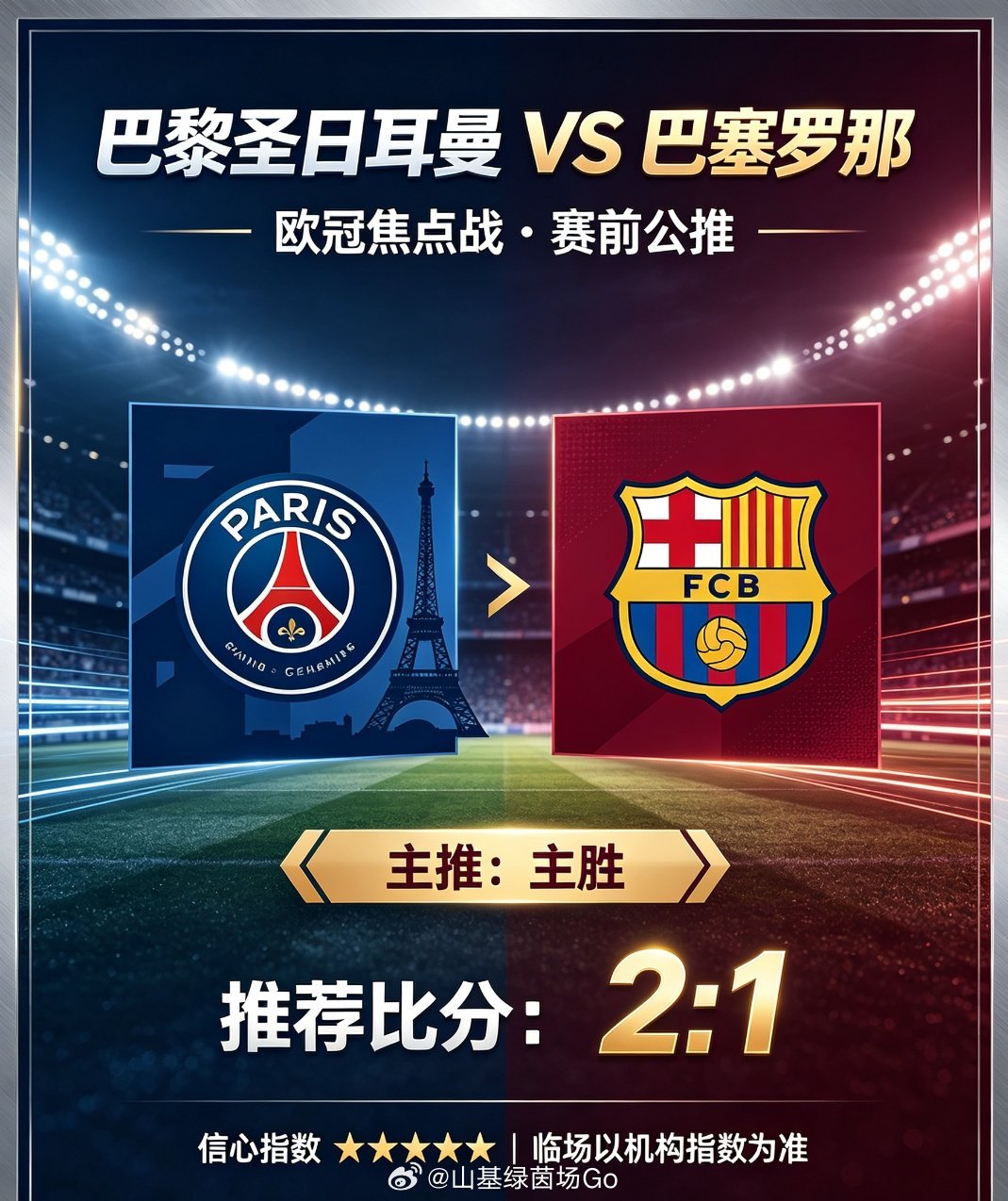 巴黎圣日耳曼vs巴萨
006欧冠
方向：主胜防平
比分：2:2、 2:1、2:1
总进球：3、4
 
巴黎拿分逻辑：
欧冠头名争夺战，巴黎坐拥主场，进攻火力凶猛。但是左路防守缺口明显，很难限制巴萨亚马尔这一侧的冲击，一旦持续对攻，丢球概率很高，想轻松拿下对手不现实。
 
巴萨看点：
巴萨连胜势头强劲，人人都 ​