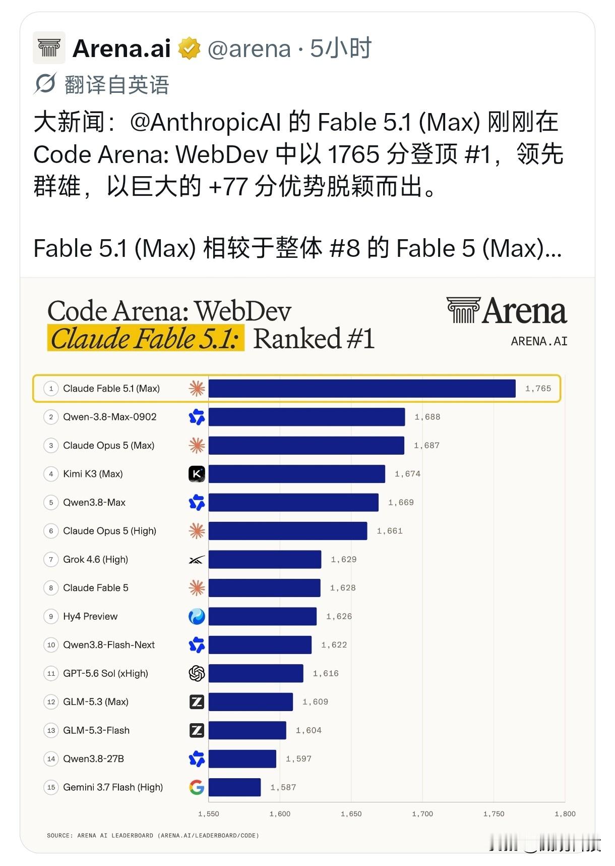 断层领先！Qwen3.8-Max-0902屁股还没坐稳，就被Fable 5.1 (Max) 斩于马下！刚刚在 Code Arena: WebDev 中以 1765 分登顶 1，领先群雄，以巨大的 +77 分优势脱颖而出。大模型