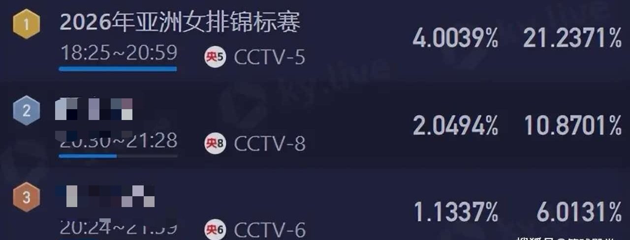 #中国女排收视率破4##中国女排收视率爆了#
女排本场比赛收视率直接破4，全民都在关注。无数球迷守着直播看完五局大战，即便最后遗憾惜败，大家依旧不离不弃，也能明显感觉到亚洲女排格局变了。#亚洲女排 格局变了# ​