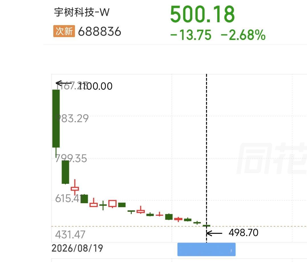 宇树科技跌破500！
这都上不了头条？这不应该是今天A股最大的新闻吗？一点热度没有，说明啥？

彻底沦为边角料了！

都没人关注了！

正所谓买在无人问津时，
我觉得是时候摸一下了，

博个小反弹！应该没啥问题吧！
10%的反弹，应该算是比较保守的。

但是仅仅是反弹，长期看还没到底！