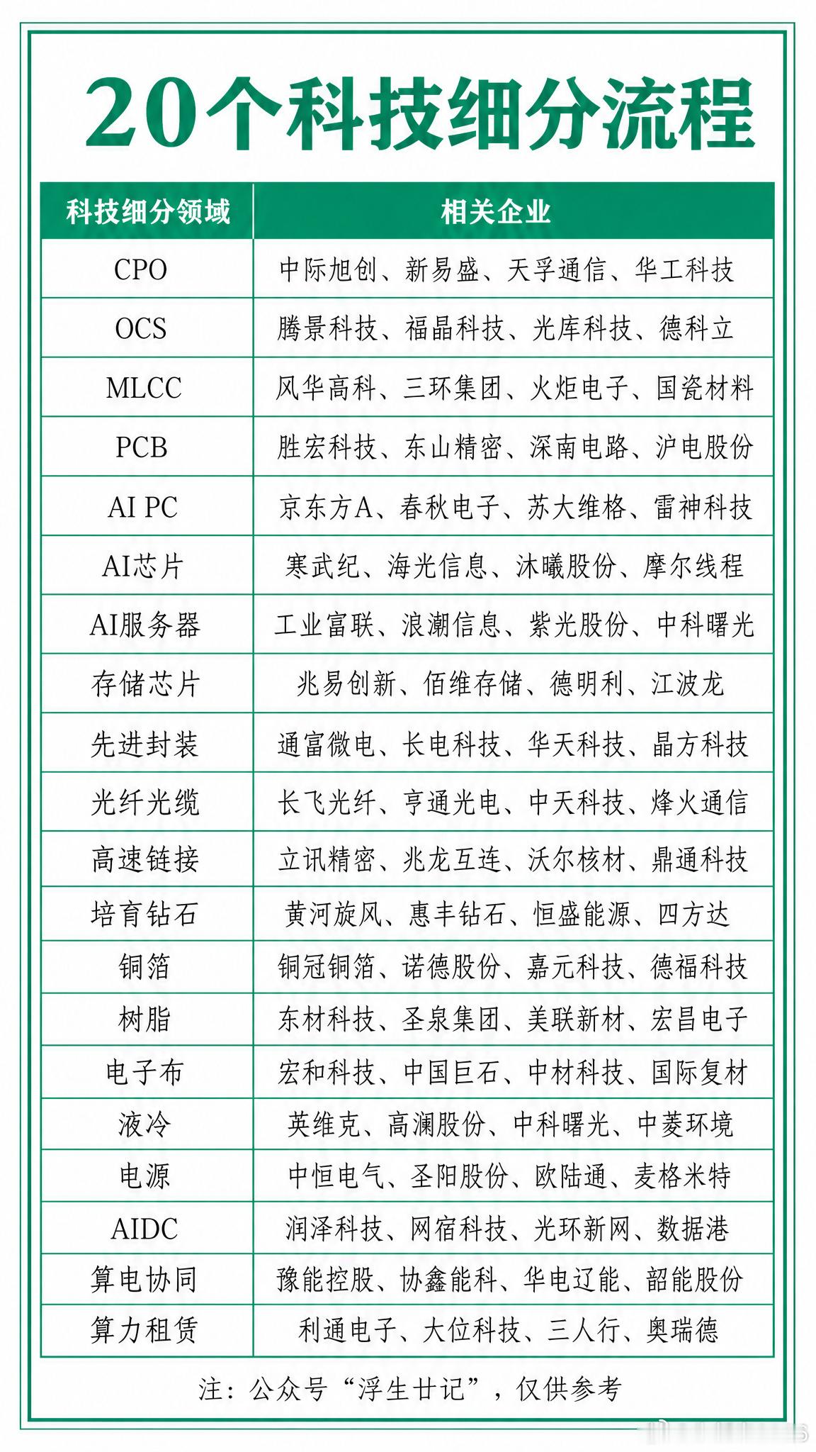 “科技细分”核心概念全景梳理当前科技产业的热点已不再局限于单一赛道，而...