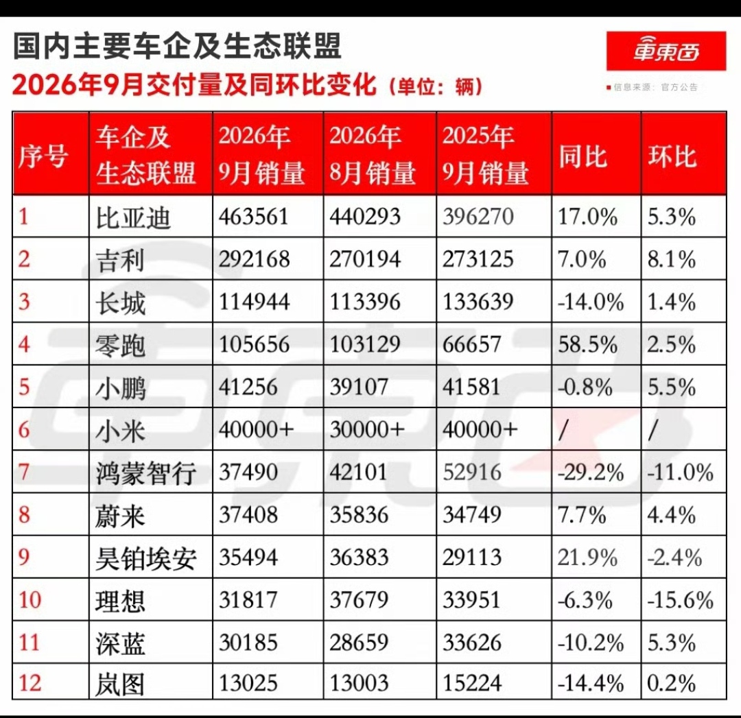 2026年9月国内车圈成绩单来了，这日子过得真是一半是火焰一半是海水！
大哥比亚迪依然是巨无霸，卖了46万多辆，遥遥领先。最猛的是一匹叫零跑的黑马，销量暴增58%杀进前四。新势力这边，小米稳稳卖4万多，蔚来在涨，但鸿蒙智行、理想这些曾经的“香饽饽”，销量却同比跌得够呛。老牌车企里吉利挺稳，长城、岚图