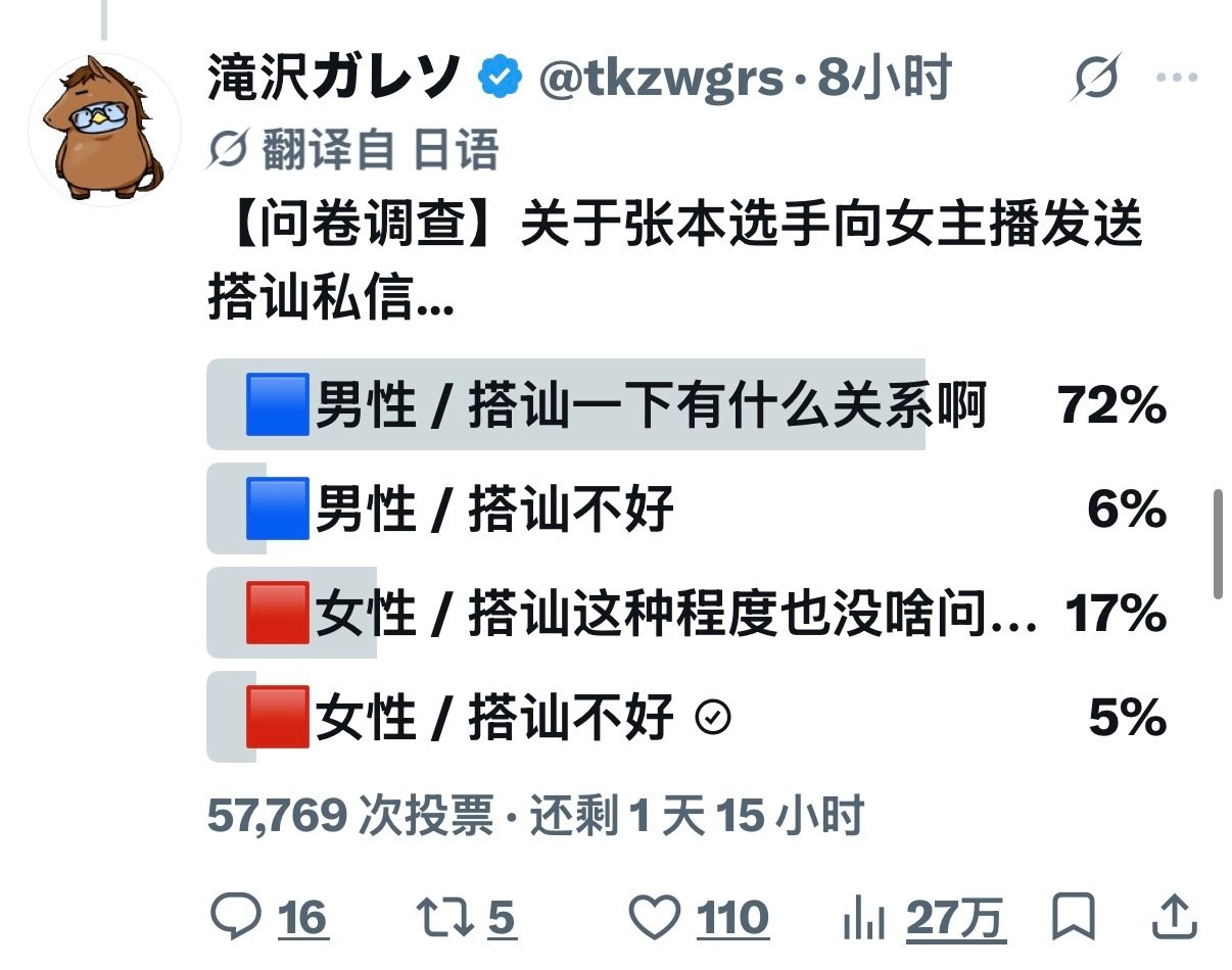#日网热议张本智和私生活风波# /#日本72%网友支持张本智和搭讪女主播# 日本网友发起问卷，讨论张本智和向女主播发送搭讪私信一事，超5.6万人参与投票。72%男性网友认为该搭讪行为没有问题。 #张本智和ins一夜减少五百关注# ​