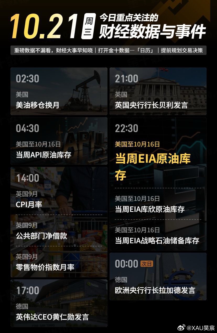 今日重点关注的财经数据与事件：2026年10月21日 周三

① 02:30 美油移仓换月
② 04:30 美国至10月16日当周API原油库存
③ 14:00 英国9月CPI月率
④ 14:00 英国9月公共部门净借款
⑤ 14:00 英国9月零售物价指数月率
⑥ 17:00 英伟达CEO黄仁勋发表演讲
⑦ 21:00 英国央行行长贝利发表讲话
⑧ 22:30 美国 ​