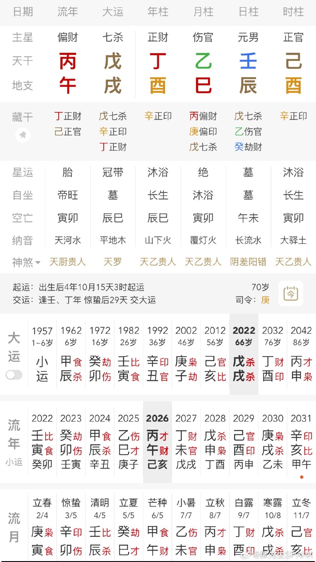 #日本前首相被拍在街头发传单#
野田佳彦生在酉时的概率很高，壬辰魁罡坐命，生于巳月绝地，又伤官生财，年支酉金被制，出身普通；

辛丑庚子好运加持，己亥多有动荡，戊戌大运仍有政治野心，27、28机会再现，但恐身体有恙。 ​