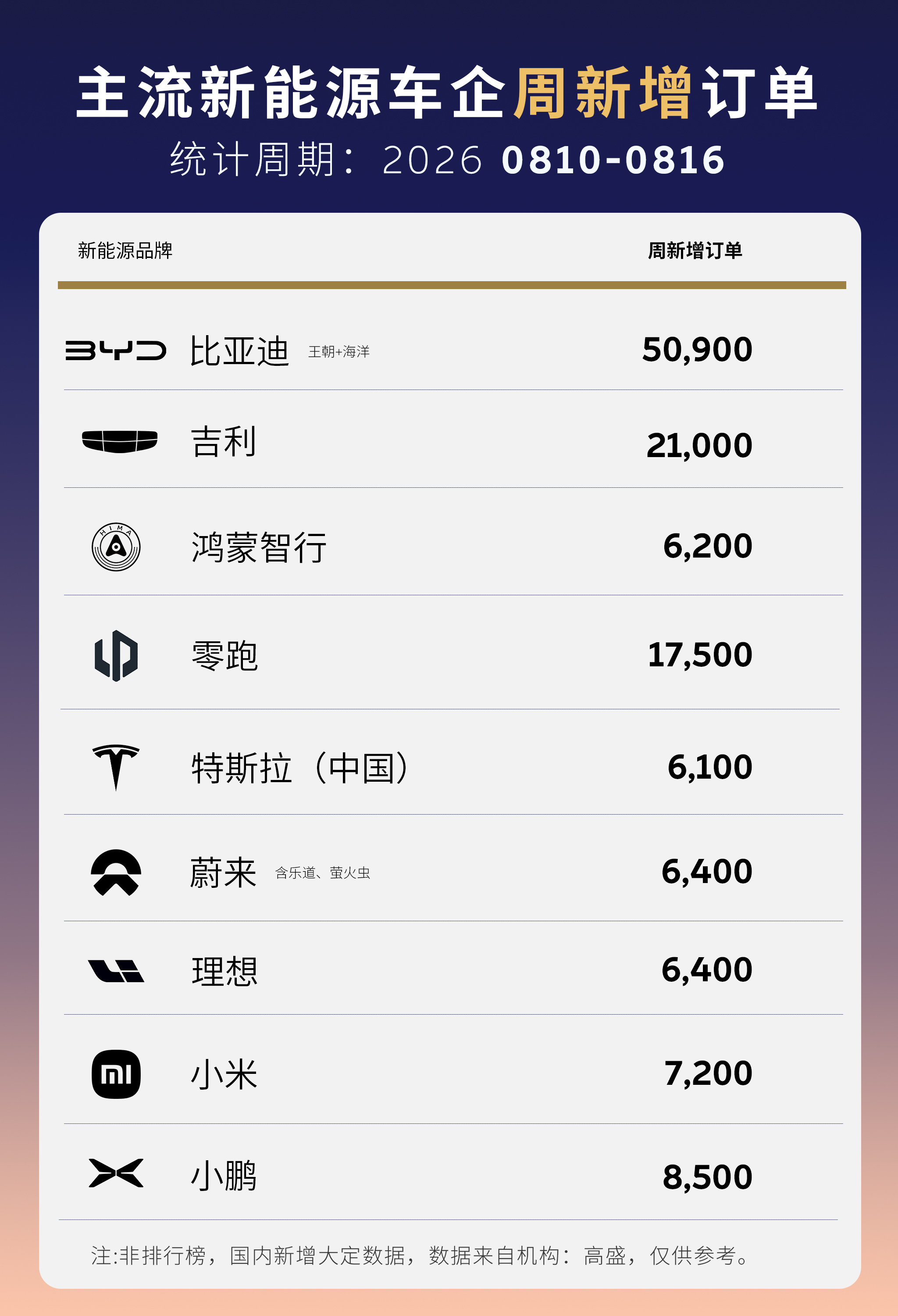 上周新增订单成绩出炉！
有人欢喜有人愁！
你蔚要继续加电！

上周，8月的第3周，
主流新能源新增订单出炉，有涨有涨的！
表现优异的有比亚迪与零跑，
新车供应足就是有优势。

没有新车发布的车企，
订单慢慢的恢复到正常状态！
蔚来就是最好的例子，
8月开始，蔚来下半年就没有新车发布了。
现在ES8 ​