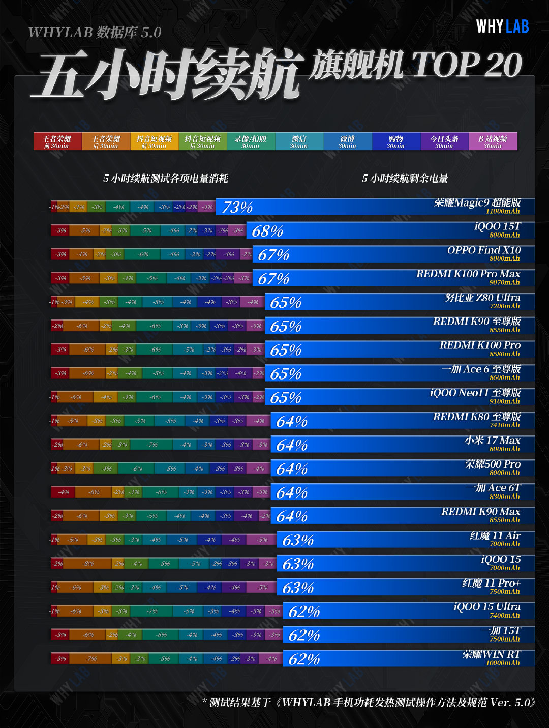 来看看 #荣耀Magic9# 系列的续航测试，这表现相当可以啊，Magic9超能版11000mAh的大电池绝对实力～
#荣耀Magic9续航实测登顶##旗舰手机电池进入万级时代# ​