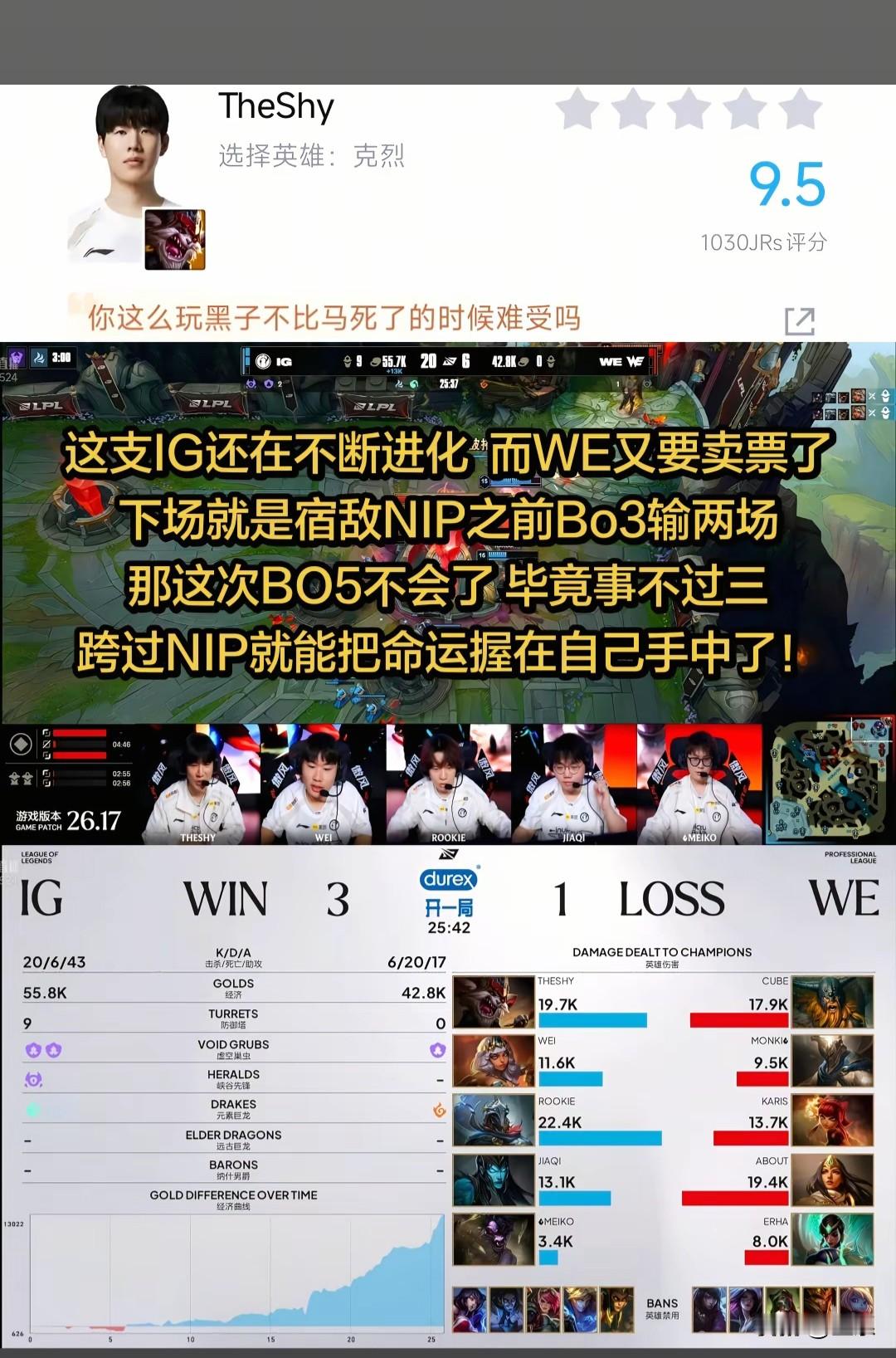 IG3-1战胜WE挺进下一轮，rookie这个状态是真的猛呀，果然年龄不是问题
     有一说一，ig跟nip都有点强啊，肉眼可见比其他队都强，ig输了我也认，三场都没打过证明nip真可能要夺冠了。
     Wei太适配ig了，容易掉点和嗅觉敏锐都是ig特色[钱]巨魔最后那个柱子真让我回味到现在