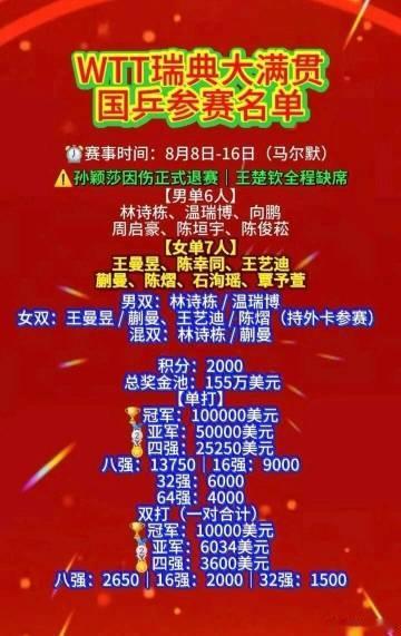 在刚结束的横滨站后，王楚钦、孙颖莎继续缺席瑞典站。<br /><br ...