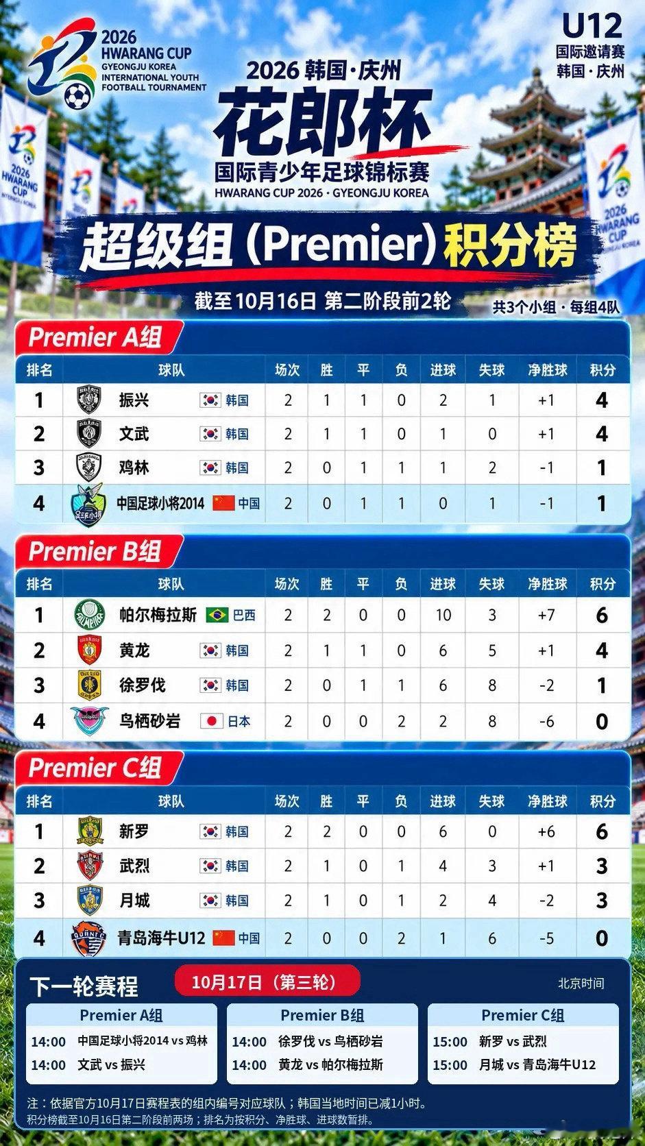 2026韩国庆州花郎杯，超级组积分榜更新，截至10月16日第二阶段前两轮。
10月17日第三轮赛程出炉，#中国足球小将# 对阵鸡林，青岛海牛迎战月城。

#中国足球青训[超话]##中国足球# ​
