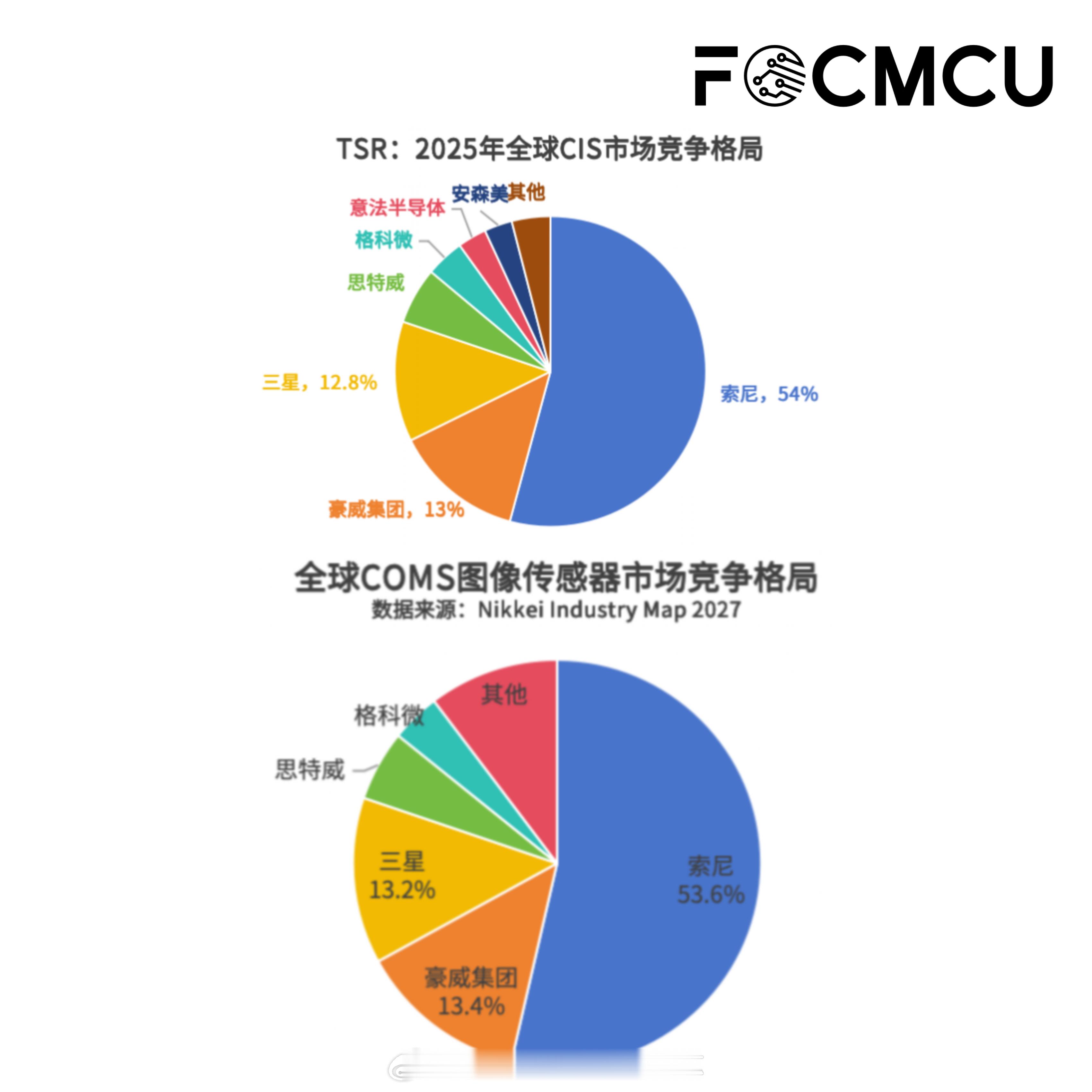 芯闻简讯：全球图像传感器市场生变，豪威晋升全球第二

近期，多家权威研究机构数据显示，豪威（OmniVision）已正式晋升为全球第二大CMOS图像传感器（CIS）供应商，仅次于行业龙头索尼。这是中国半导体企业在全球细分市场取得的历史性突破，标志着全球CIS产业格局迎来深刻重塑。

翻阅TSR统计的2025年 ​