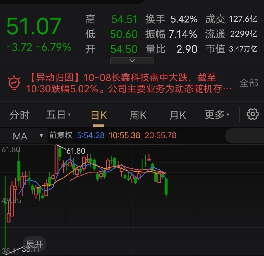 存储龙头放量调整！长鑫科技大跌背后，是行业供需预期在变
 
10月8日早盘，A股存储市值龙头长鑫科技出现明显调整，盘中最大跌幅超7%，股价下探至50.6元，刷新8月中旬以来阶段新低。
作为市场核心权重标的，长鑫科技当日资金博弈激烈，半日成交高达128亿元，位居全市场成交前列，属于典型的放量回落走势。