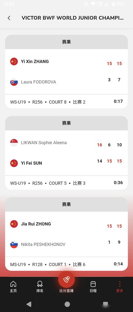 刚拿团体冠军，这8个人转头就把单项赛首轮全扫了。
世青赛单项赛开打，国羽男女单8个小将，钟家瑞、洪天岳、徐跻宁、罗靖禹，章艺馨、孙艺菲、阴伊晴、刘思雅，全过前两轮，一个没掉队。
就在三天前，他们刚在混合团体决赛干翻马来西亚，2比1卫冕。半决赛打泰国，阴伊晴上场时队伍还落后，硬是咬着牙把节奏掰了回