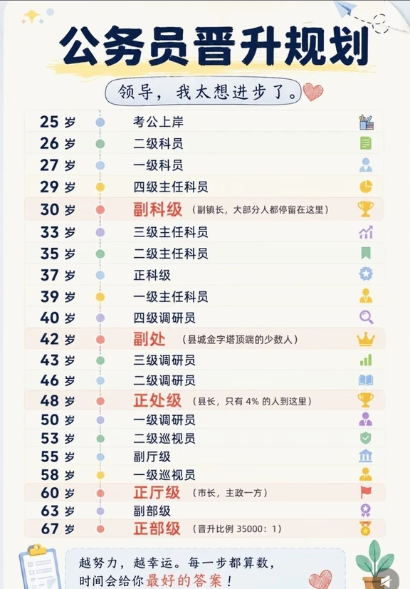 进步，晋升，晋级，晋进