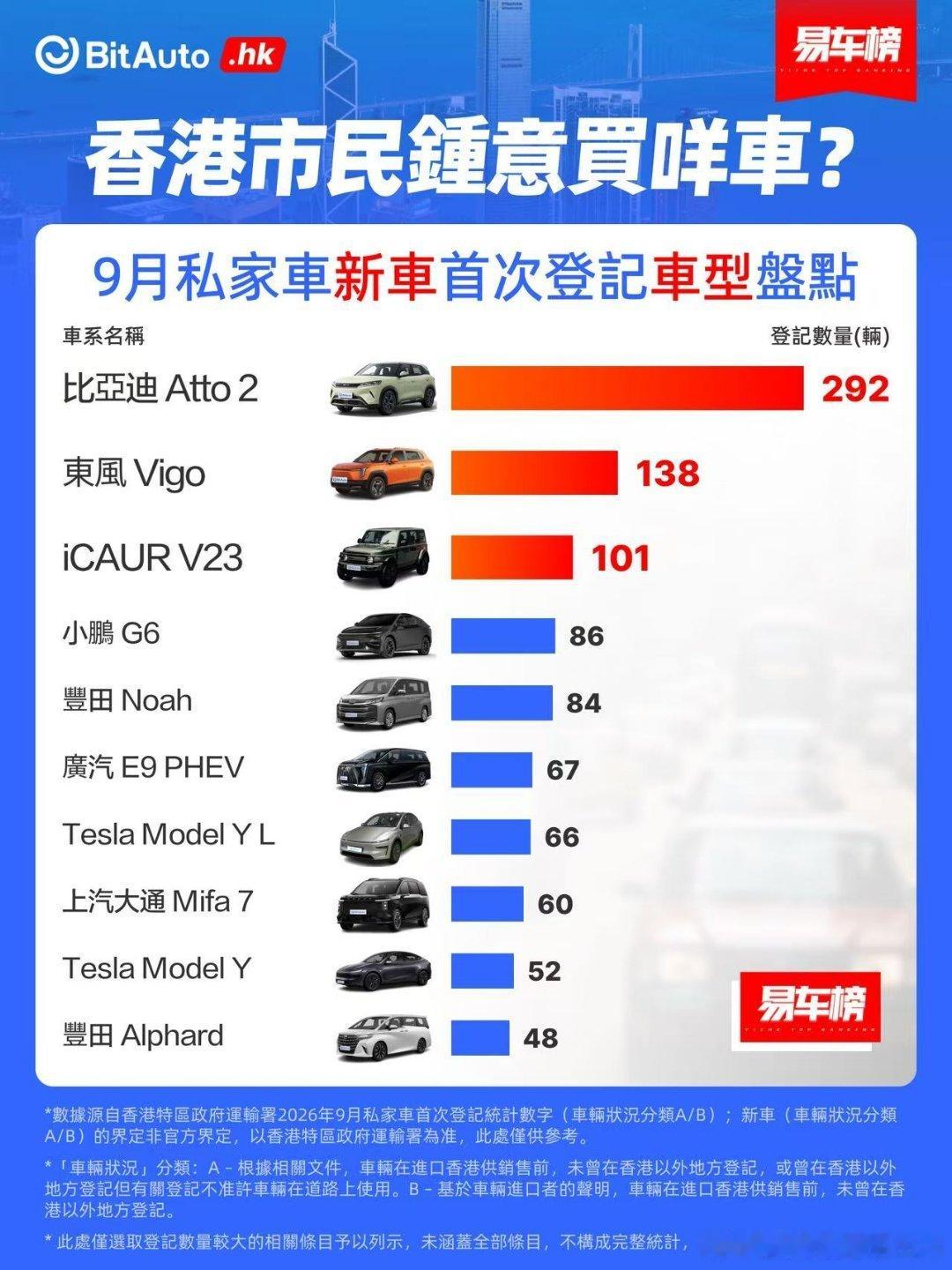 9月份香港销量出炉，比亚迪依然是销冠
一共369辆，其中，元up 292辆，D9 13辆
不过大家销量都不高，毕竟香港注册税太高了 ​