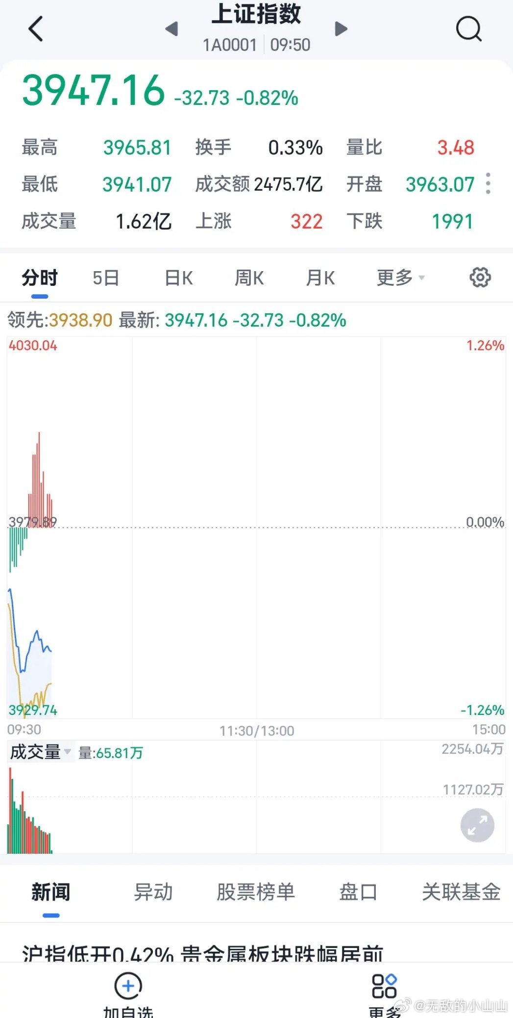 周三早上开盘了，昨天美国跟伊朗的战争又升级了，美国又对伊朗发动了袭击，这样一来的话，对霍尔木兹海峡的封锁或者说通过就更加困难，对中东运出来的石油就是形成了极大的考验。所以，今天的石油价格是飙升了，昨天还是86，今天到了92.13。黄金下跌了到4335.85，但是美元依然保持很坚挺99.69。人民币 ​