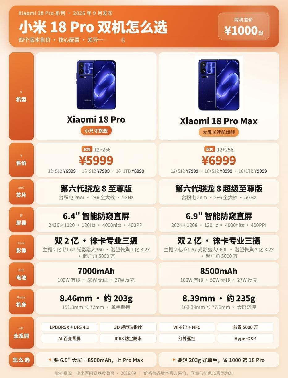 小米18 Pro系列双机型怎么选？一张表看懂两款旗舰的核心差异：
✅ Xiaomi 18 Pro（小尺寸旗舰）
6.4英寸智能防窥直屏，约203g，单手握持更轻松；搭载第六代骁龙8至尊版，7000mAh电池，12+256版本起售价5999元，喜欢轻巧手感优先选它。
 
✅ Xiaomi 18 Pro