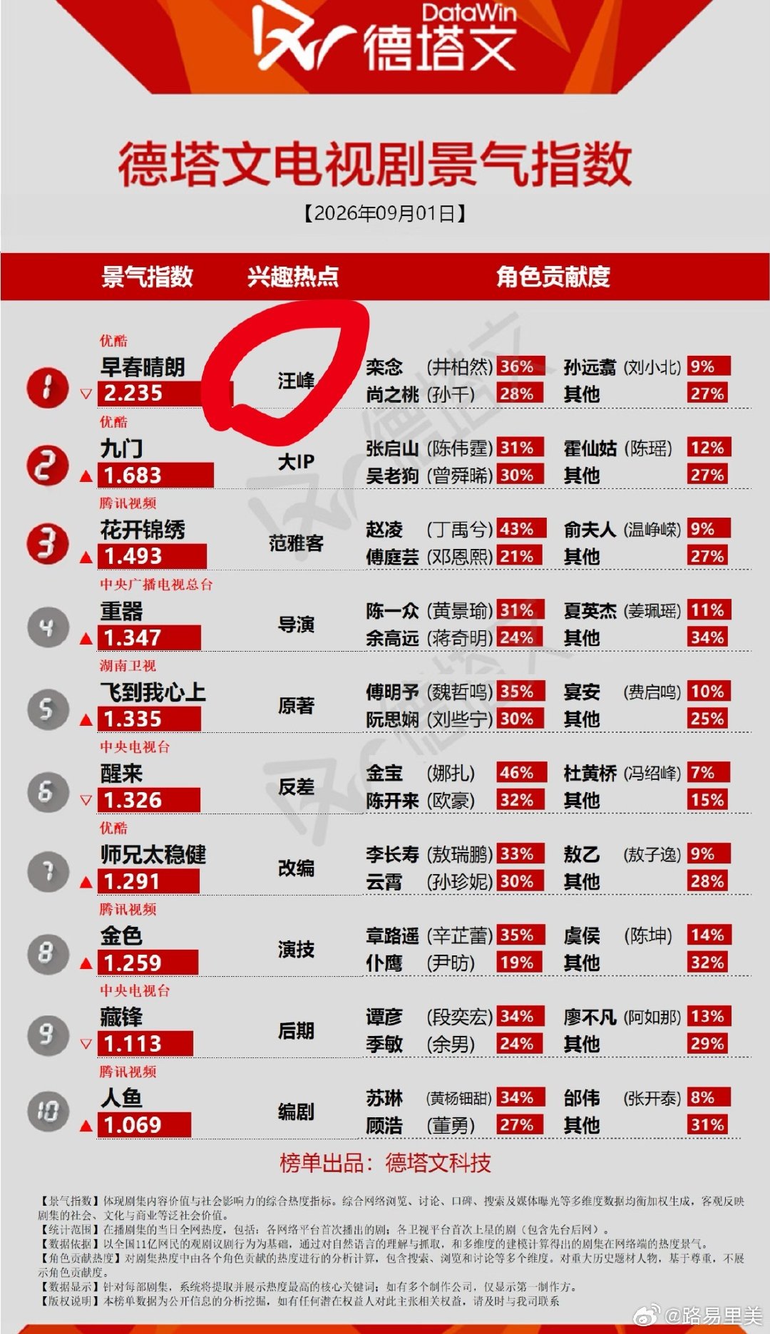 报告
9.1早春晴朗德塔文电视剧景气指数又登顶了
这次的原因比上次也没好哪儿去
汪峰老师出场费结一下吧hhhhh 
#早春晴朗德塔文登顶原因# ​