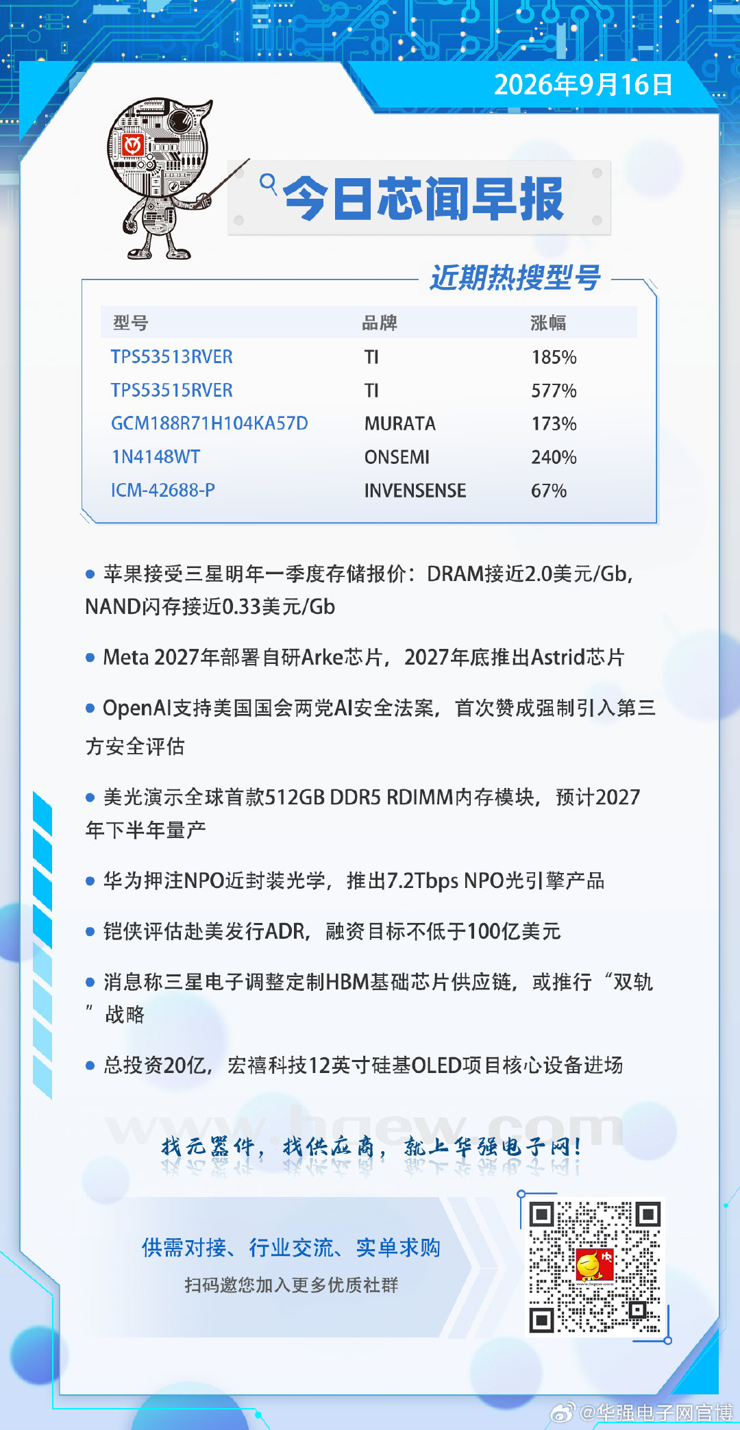 【今日芯闻早报】
· 苹果接受三星明年一季度存储报价：DRAM接近2.0美元/Gb，NAND闪存接近0.33美元/Gb
· Meta 2027年部署自研Arke芯片，2027年底推出Astrid芯片
· OpenAl支持美国国会两党AI安全法案，首次赞成强制引入第三方安全评估
#半导体##电子元器件# ​