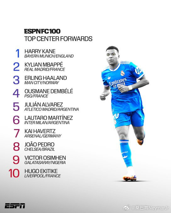 2026年ESPN FC 100榜单出炉，哈里·凯恩位居中锋榜首，力压姆巴佩、哈兰德和登贝莱 👑
凯恩今年的金球奖基本稳了吧[不愧是你]#哈里凯恩##世界杯[超话]##姆巴佩##哈兰德##皇家马德里# ​