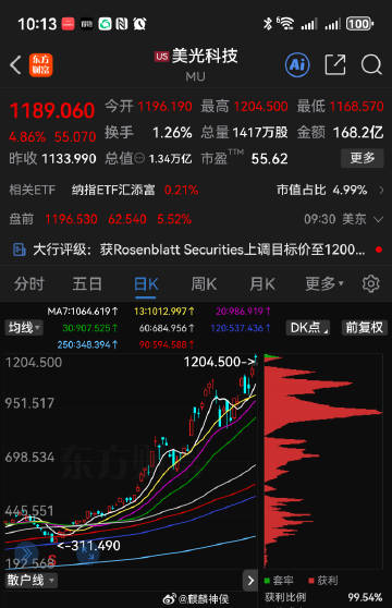 美光科技涨超5%，此前公司宣布与Anthropic达成战略协议，以扩展...