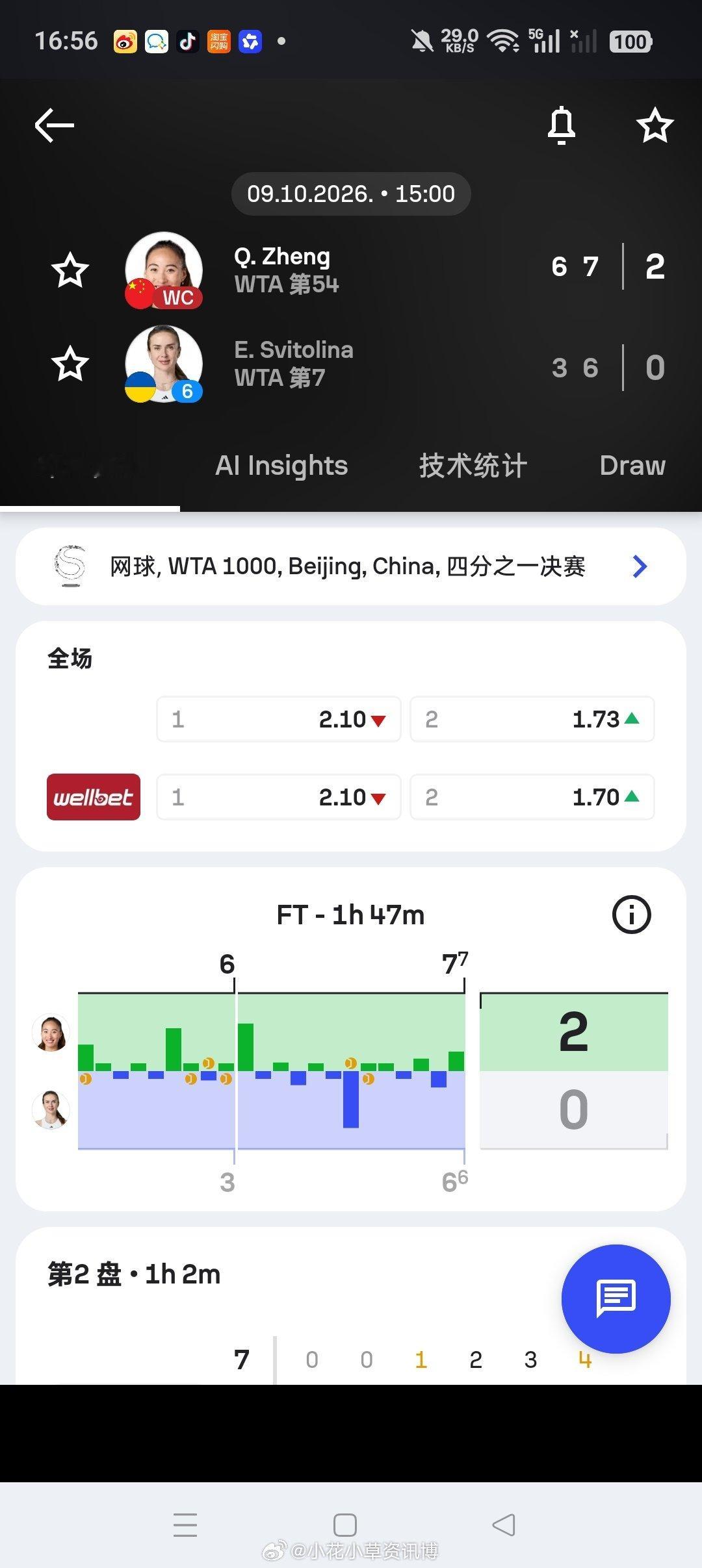 #小花小草资讯[超话]##wta[超话]#
【中网2026】女单四分之一决赛
持外卡出战的🇨🇳郑钦文6-3/7-6（6）击败6号种子🇺🇦斯维托丽娜晋级四强

收获390分

即时排名：
🇨🇳郑钦文：35（+19）

下一轮对手🇵🇱斯瓦泰克 和🇧🇪梅尔滕斯之间胜者 ​