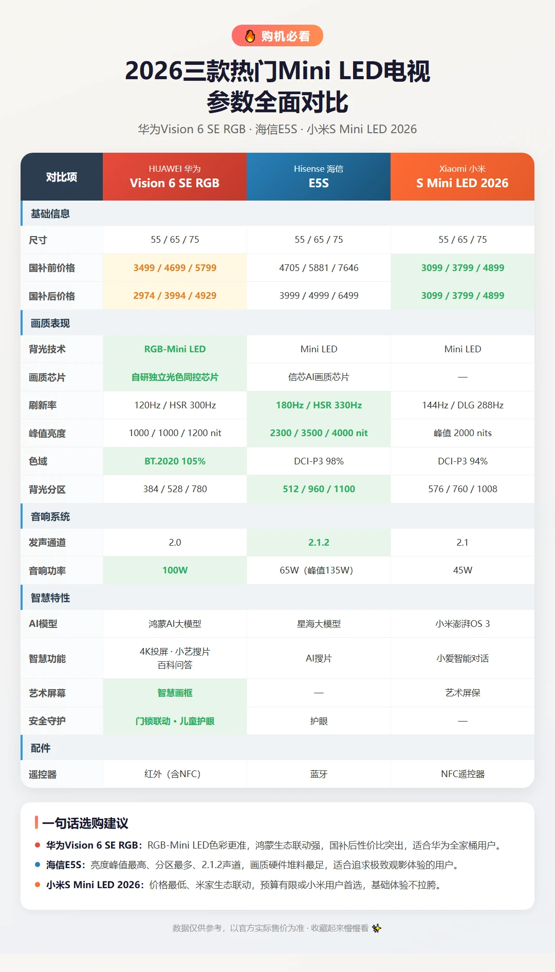 2026 年想换 Mini LED 电视的兄弟姐妹看过来！
最近好多人问我 30