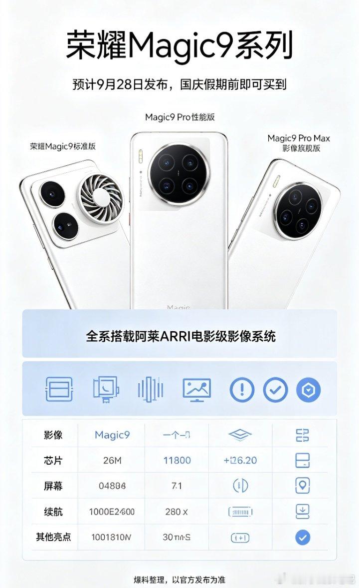 #荣耀Magic9系列配置汇总# [太开心][太开心][太开心][加油]Magic9系列配置一览🚀全系直屏，旗舰骁龙芯片，大电池+高速快充。阿莱电影影像，双亿像素镜头，配备超声波指纹与IP68防护，综合实力拉满。 ​