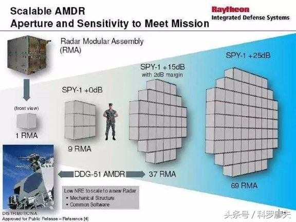 AN/SPY-6有源相控阵雷达全解析