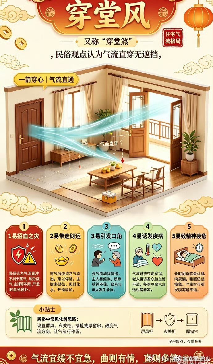 穿堂风，又称“穿堂煞”，在风水学中被称为“一箭穿心”。它通常指住宅大门正对后门、窗户或阳台，或窗户与窗户、窗户与阳台相对，形成气流从房屋一端直通另一端、中间无遮挡的格局。由于空气流动过快，穿堂风虽能加速通风，却被视为“住宅第一凶”，主要有以下五方面不良影响：1、易招血光之灾风水认为，穿堂风不利于吉祥之气聚集，久而久之易形成煞气，导致屋主诸事不顺，严重时甚至引发血光之灾。2、易带走财运穿堂风无法聚财。财气从大门进入后，会被快速气流直接带走，导致财来财往、见财化水，增加不必要的开销，加重经济压力。3、易引发口角长期居住在穿堂风环境中，强烈气场易干扰情绪，使屋主性格偏激、精神状态不佳，从而容易与他人发生口角。4、易诱发疾病室内空气流动过快会带走温度，不利于保温。老人易诱发心脏病、高血压等，严重时甚至危及生命；冬季开门时冷空气穿透，也易着凉感冒，影响健康。5、易致精神疲惫夏天穿堂风吹着虽舒服，但疲惫时长时间吹风会使全身肌肉紧绷，睡醒后仍感精神疲惫，严重时还可能引发腹泻等不适。