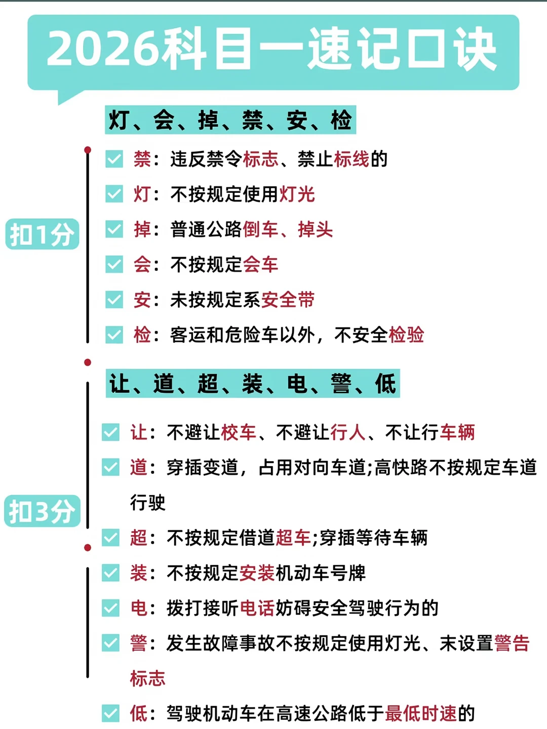 扣1分
扣3分
2026科目一速记口诀
灯、会、掉、禁、安、检禁：违反禁令标志、