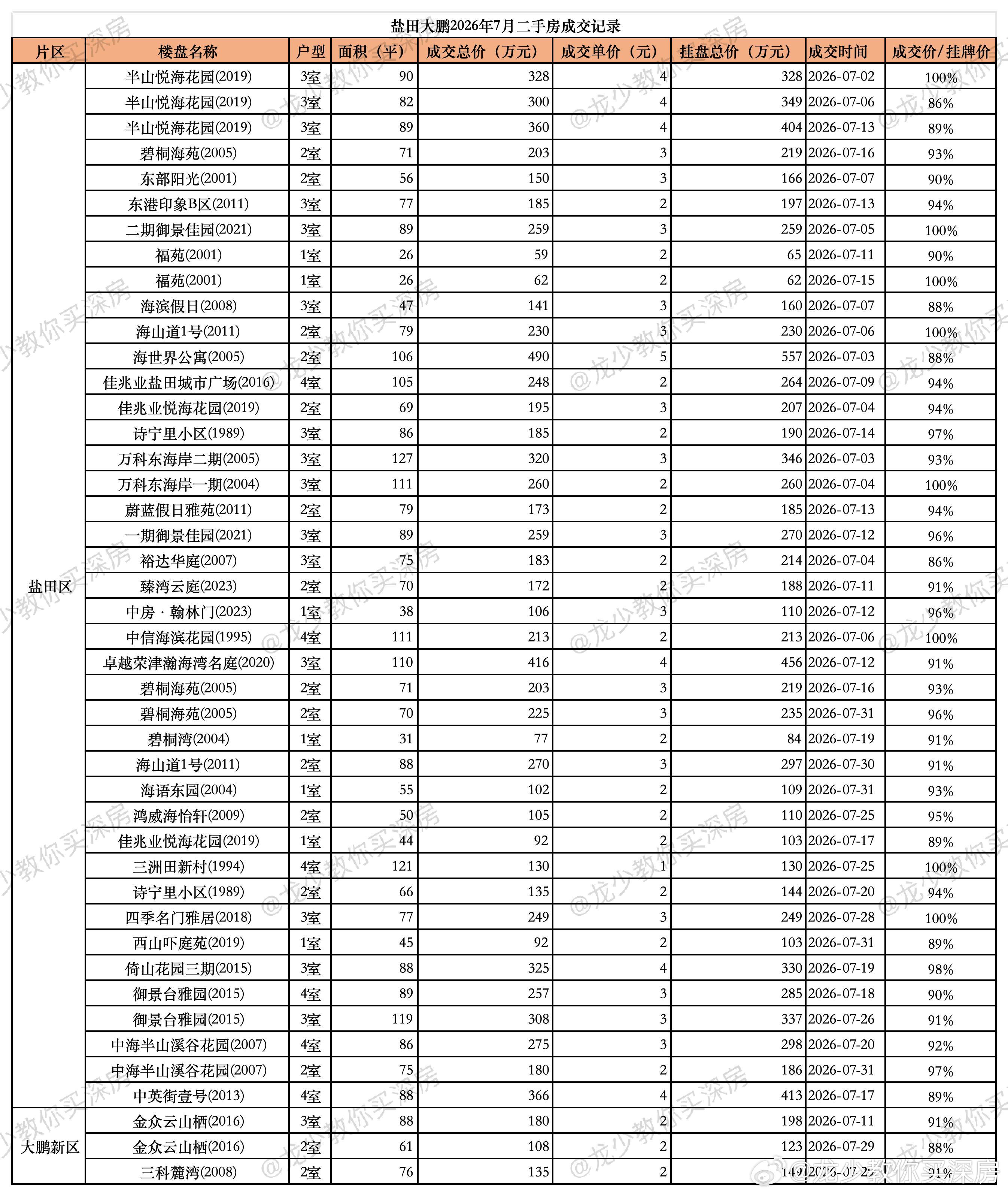 深圳各区2026年7月二手房实际成交单价、总价和挂盘价明细！

成交数据来自深圳各大中介公司和部分民间统计，不是深圳7月二手房所有成交数据，包含住宅、公寓等产品，有公寓的小区，价格差距较大，请注意鉴别。内部整理，会有遗漏，仅供参考。

各区7月成交均价和套均总价如下：
南山区7月成交均价：8.4 ​