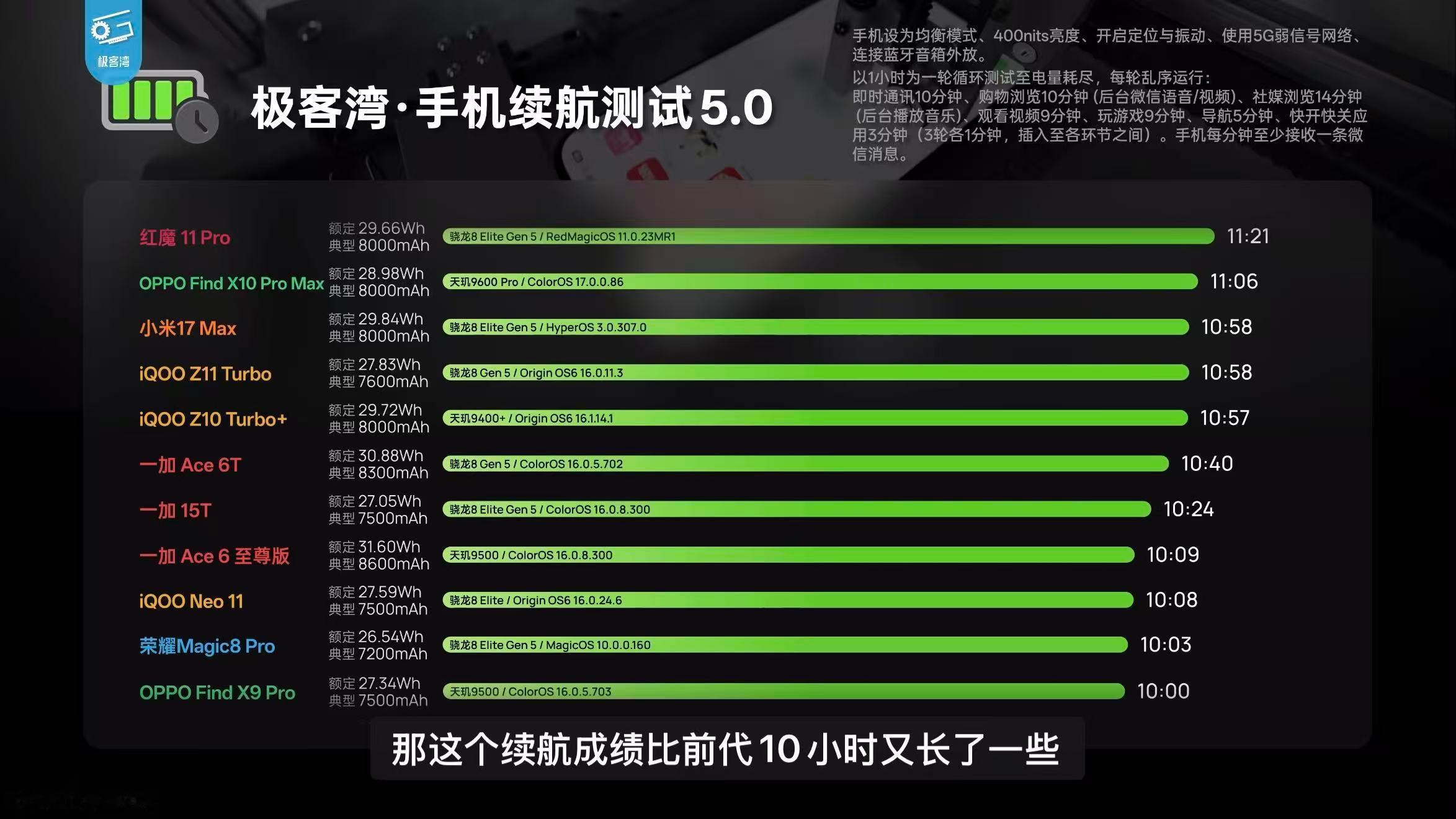 旗舰手机最大的痛点是什么？不是单一维度不够强，而是如何做到既要又要还要，卓世杰提出的“三久”思路一下子点透了：性能持久强劲、系统持久流畅、电池持久耐用。不是堆一次性峰值参数，而是解决用户两三年，甚至更久以后的真实痛点。

#OPPO Find X10# Pro Max，在天玑9600 Pro、潮汐引擎、8000mAh冰 ​