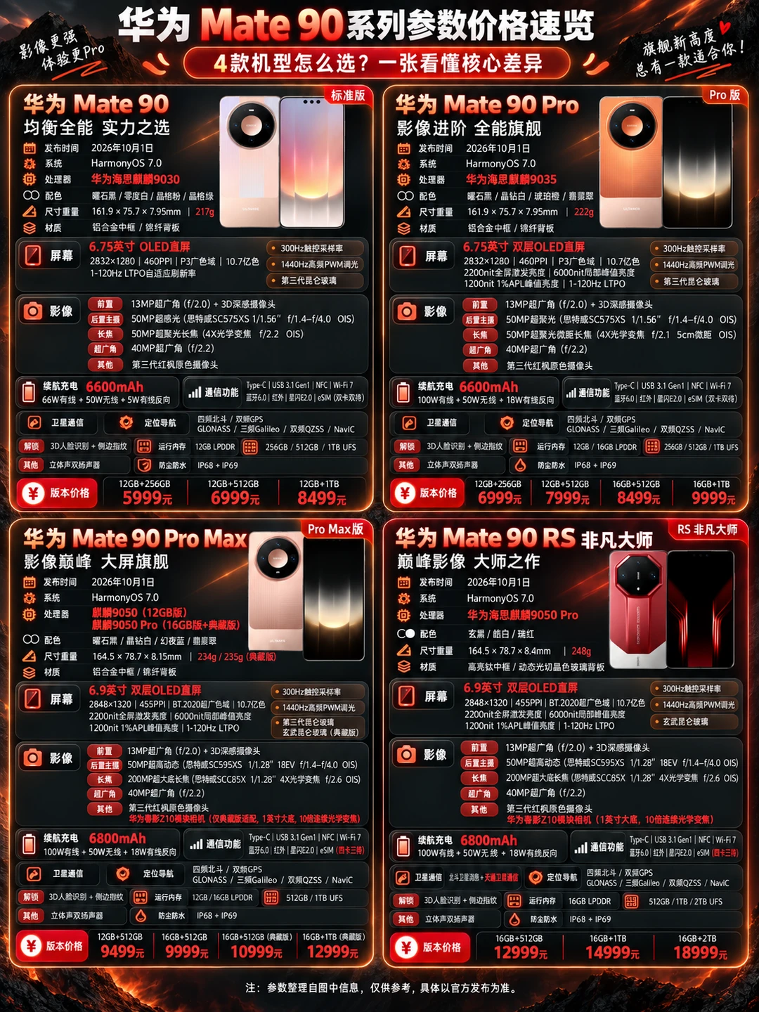 华为Mate90四款对比：5999到顶配差在哪