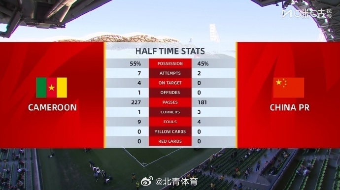 半场结束！国足暂时0-2落后喀麦隆！中国队开场9分钟连丢两球，大家如何...