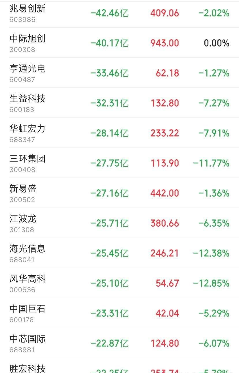 本周5个交易日，A股科技股遭遇主力资金集中“血洗”！14只个股单周主力净流出全超22亿，最高狂卖42.46亿，半导体、光模块、PCB全产业链无一幸免，千亿龙头也扛不住抛压。

一、主力出逃三大梯队（按单周净流出规模排序）

第一梯队：40亿级「重灾龙头」（2只）

这是本周资金抛售最凶狠的两个标的，全 ​