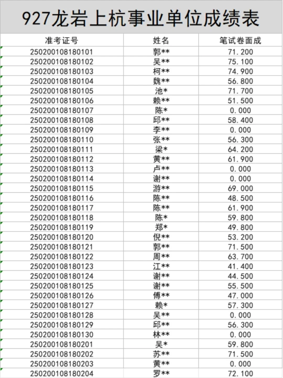927福建事业单位成绩表已出！