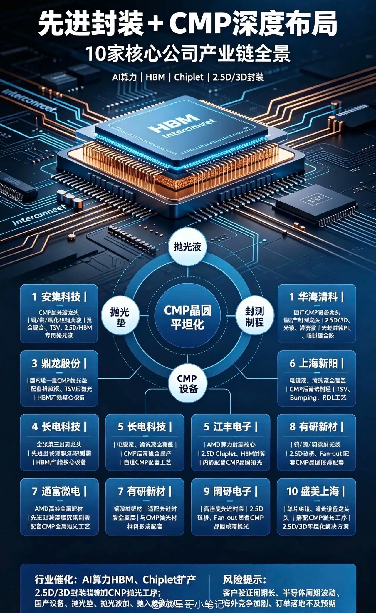 🔥先进封装+CMP 10大核心龙头！AI芯片最强硬赛道！

兄弟们！现在HBM、Chiplet、2.5D/3D先进封装全面大扩产！
所有高端AI芯片，都绕不开CMP抛光工艺！
设备、耗材、封测整条链全部爆发！
整理 深度绑定先进封装+CMP 的10家正宗核心公司！

1、安集科技

正宗CMP抛光液绝对龙头！
铜、钨、氧化硅抛光 ​