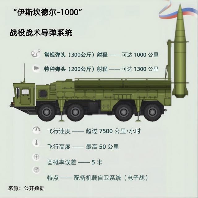 俄罗斯新导弹打进基辅，拆开一看：美国芯比俄国芯还多？

俄军今夏对基辅的一顿猛轰，用上了一款“大招”——升级版弹道导弹9M723-2，绰号“伊斯坎德尔-1000”。这玩意儿可不是闹着玩的，换上更大推力的发动机后，射程从390公里一口气提到了550公里，据说轻装弹头还能飙到1000公里以上。而且弹道最