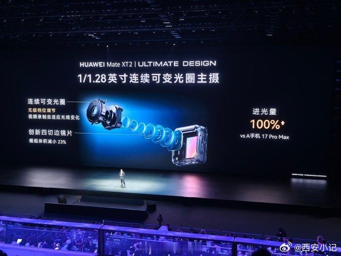 【#华为引领可变光圈技术#】#华为可变光圈技术# 华为Mate XT 2引入了可变光圈技术，支持F1.49-F4.0的无级可变光圈调节。值得关注的是，iPhone 18 Pro Max也将跟进可变光圈方案。这意味着华为引领了可变光圈技术的发展方向。#华为发布会# ​​​ （快科技）​​​​