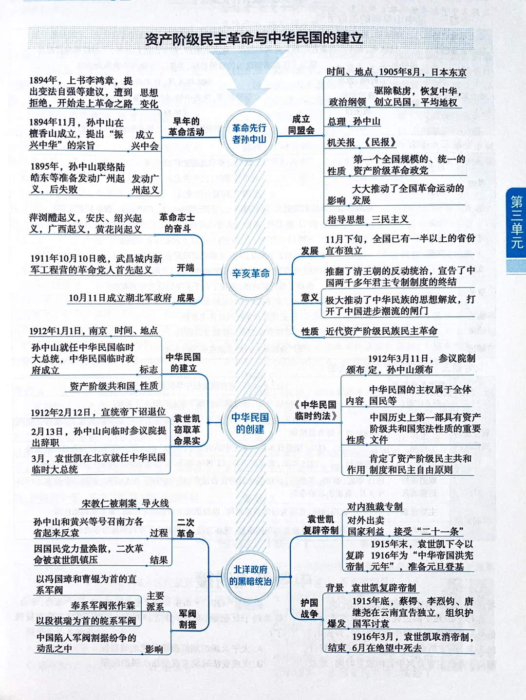 八年级上册历史，第三单元重点归纳‼️