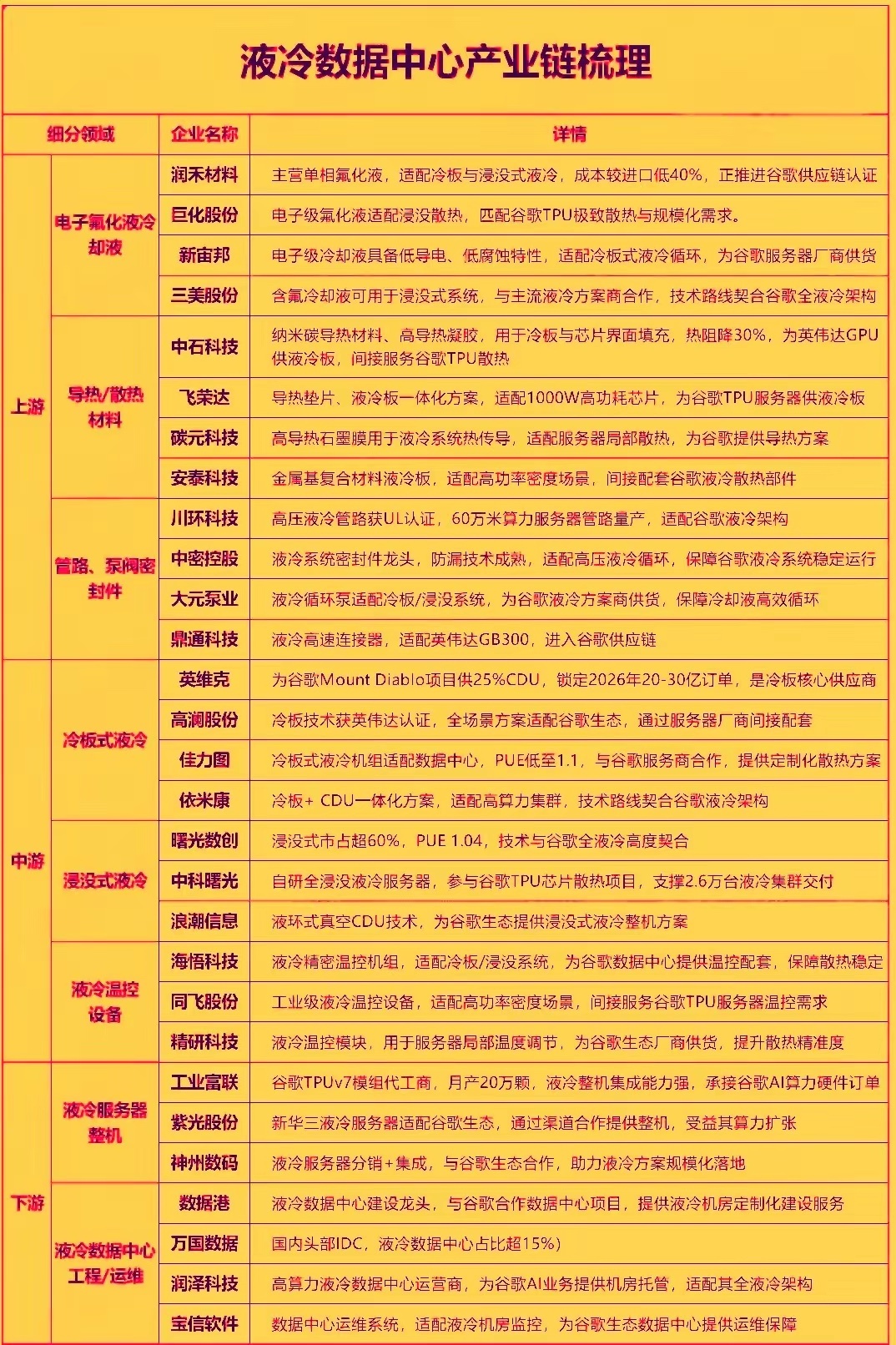 2026年是液冷数据中心从可选配置转向刚性刚需的关键放量元年，行业正快速重塑算力基础设施，长期成长确定性极强。首先我国首部数据中心液冷国家标准数据中心冷板式液冷系统技术规范获批发布，将于明年2月1日正式实施，标志着行业进入标准统一，生态协同的高质量发展阶段。其次英伟达的Rubin平台实现100 ​