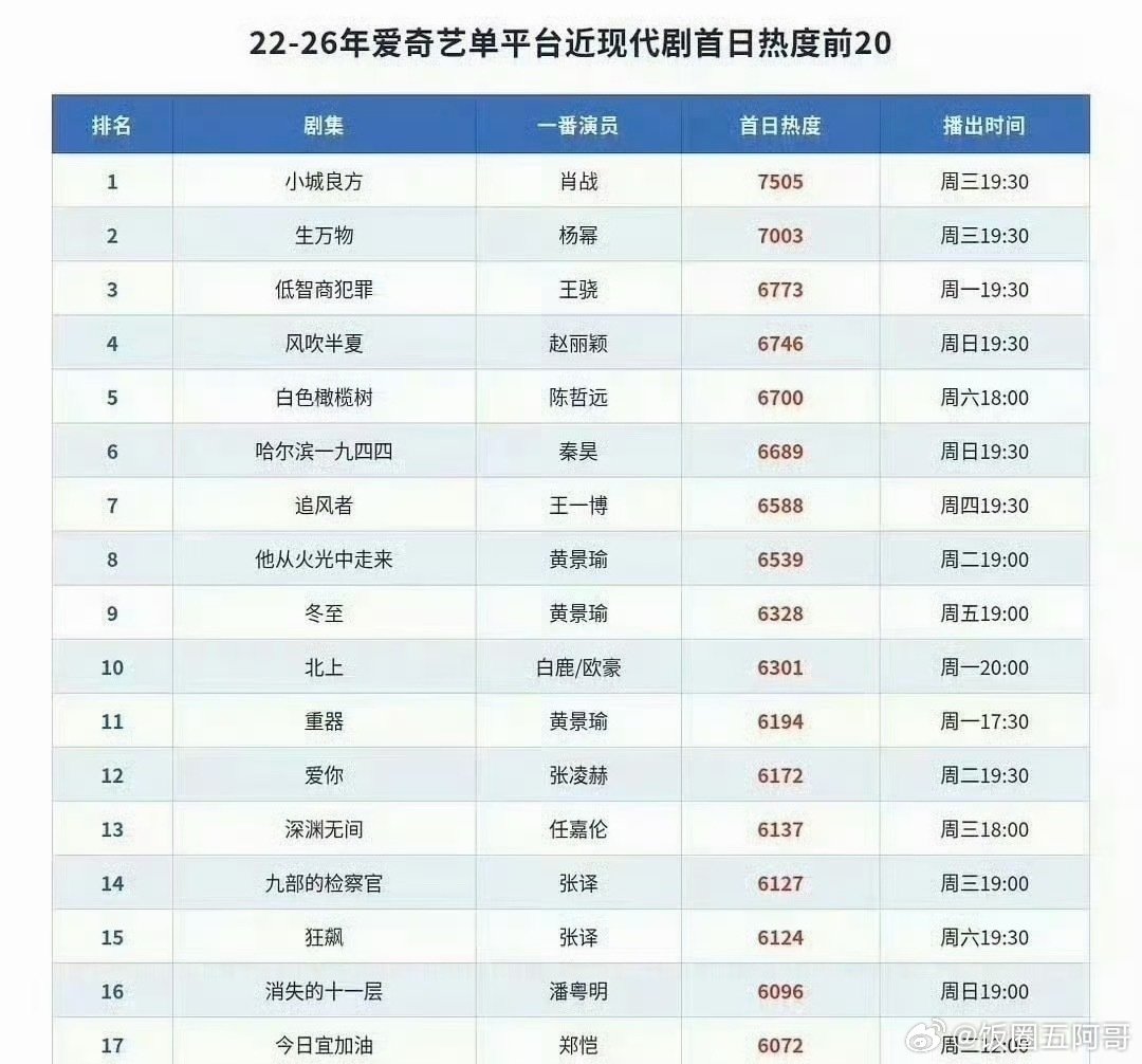 肖战小城良方登上爱奇艺现代剧5年内首播最高站内热度 ​
