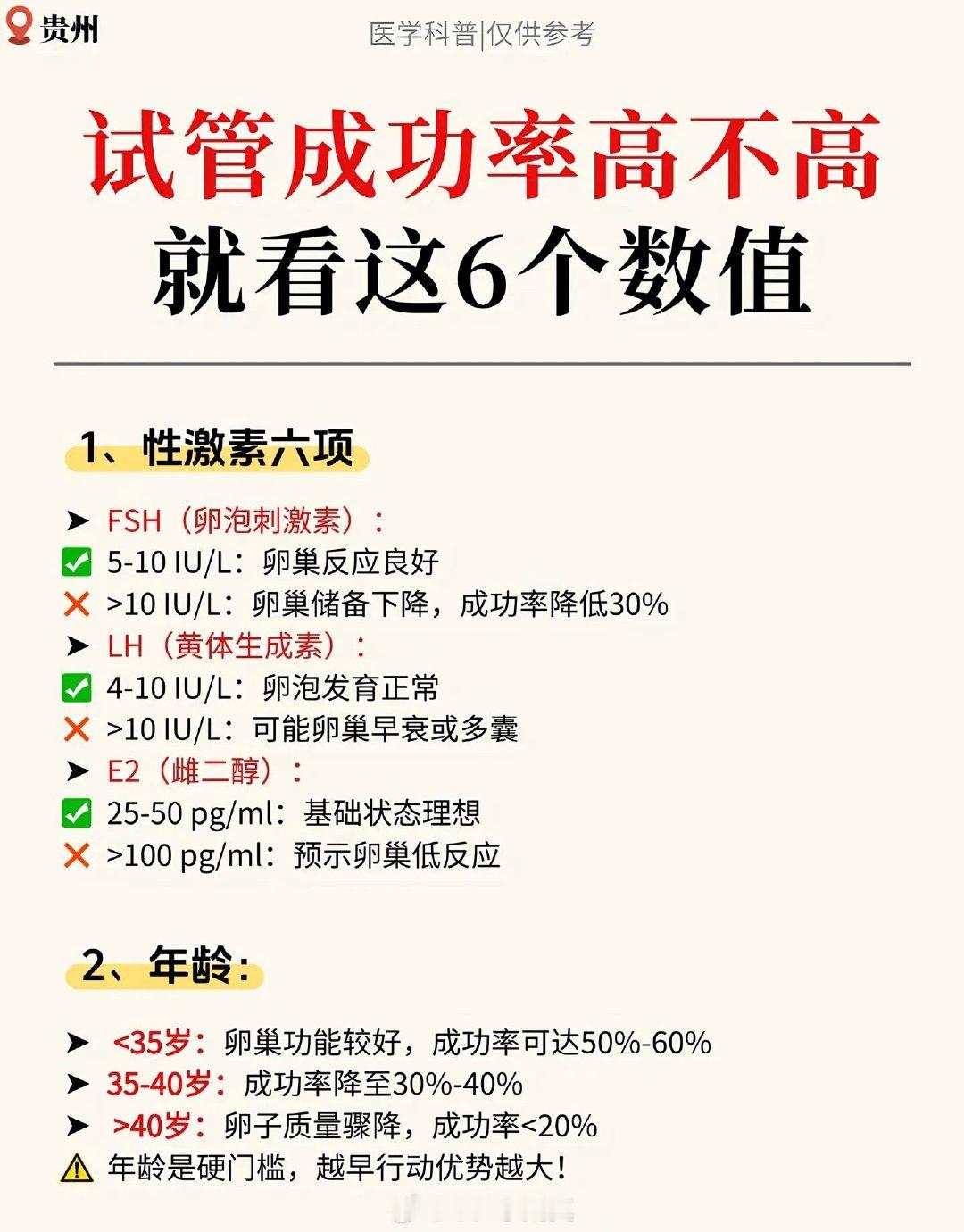 想知道试管成功率，这些基础数值可以适当参考#健康科普不基础 #抖出健康知识宝藏 #试管 #贵阳 #贵州黄绘 ​