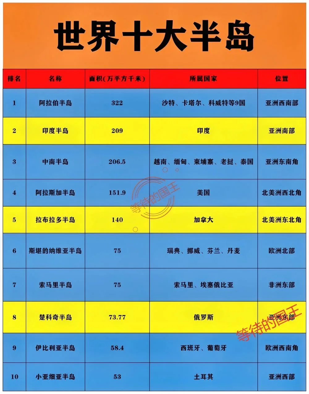 印 度 半 岛 ：属于印 度。全球第2