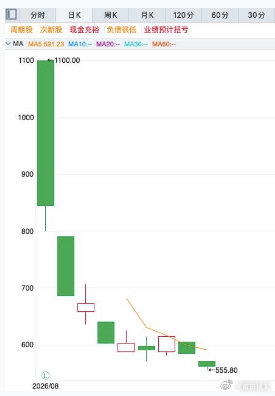 #宇树股价正式腰斩#

人形机器人第一股宇树科技
上市后跌势凶猛
科创板上市冲高 1100 元
短短 9 个交易日杀到 555 元附近
股价接近腰斩
一路单边下行
虽然股价腰斩
但估值水平依然偏高
市场狂热逐步回归理性 ​