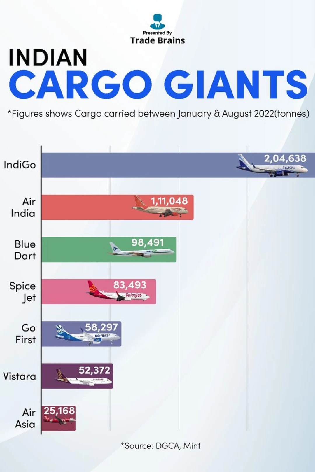 印度航空货运谁最强，这家竟然碾压全场