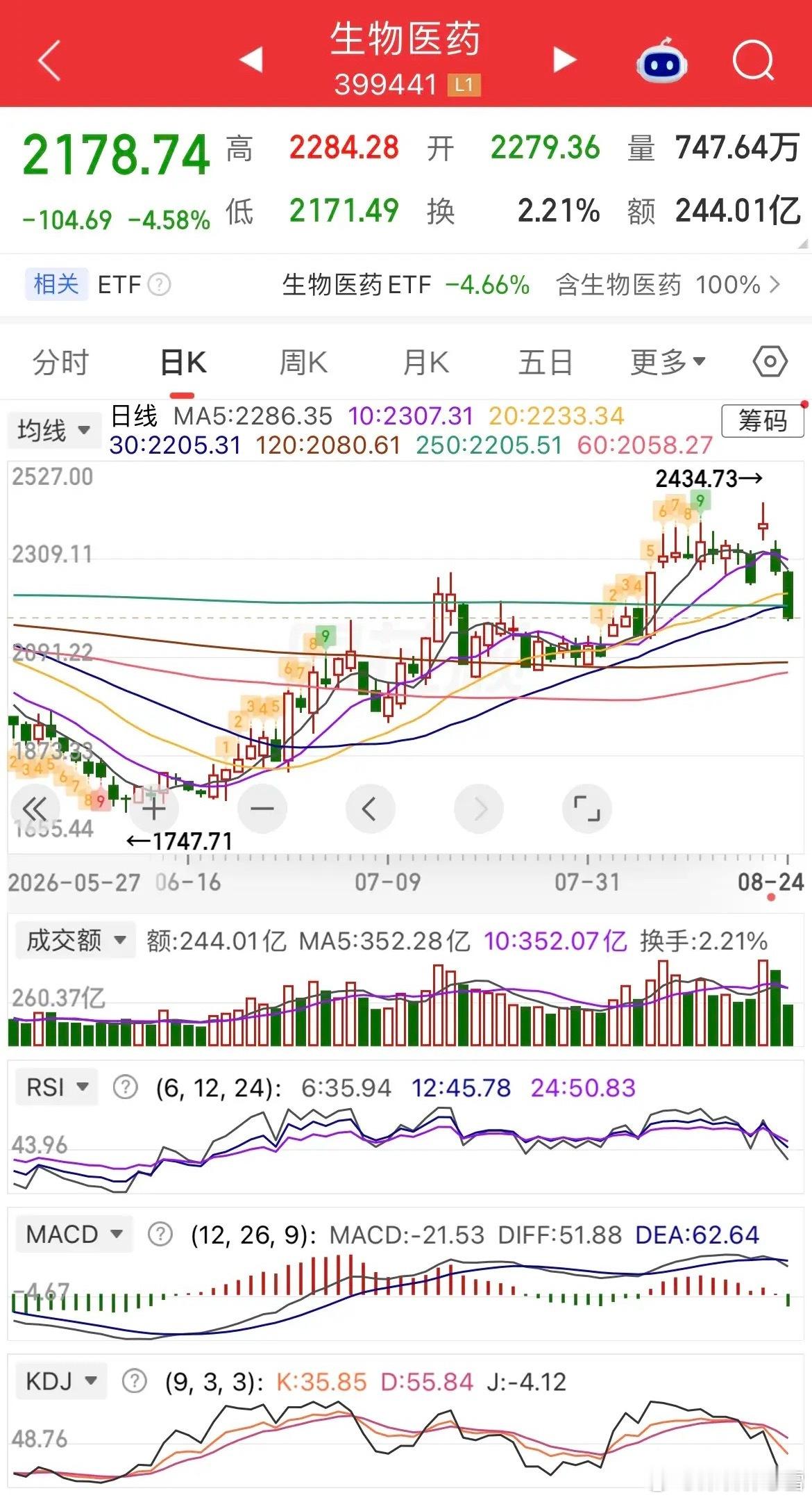 早盘超4000家个股下跌，AI硬件集体重挫。创业板跌超3%，科创50继续走弱跌破半年线，上周的大跌还没消化完，又挨一记闷棍。

盘面极端割裂，硬科技全线承压，易中天大跌，半导体低开低走，存储芯片杀跌，就连相对抗跌的设备也被带崩。反观防御方向走强，银行、煤炭、电力逆势拉升，上演“银行生，万物死 ​